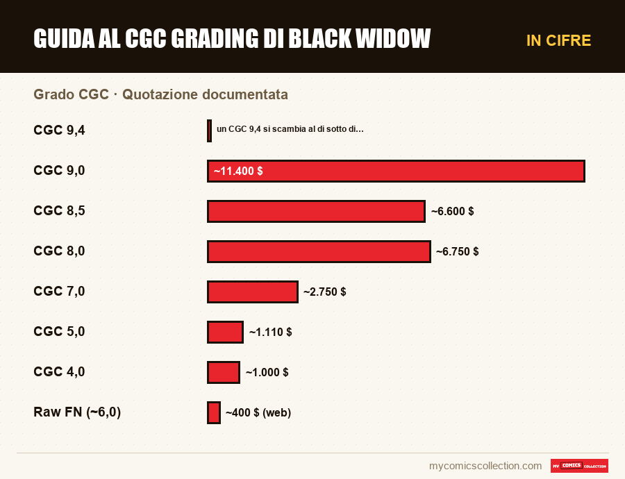 In cifre : Guida al CGC grading di Black Widow, Quotazione documentata