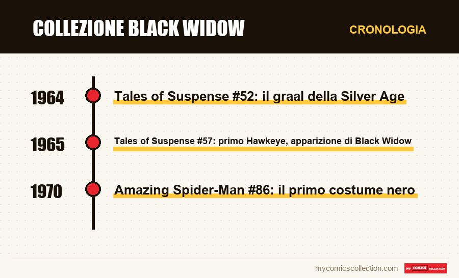 Cronologia dei numeri e delle serie di Collezione Black Widow