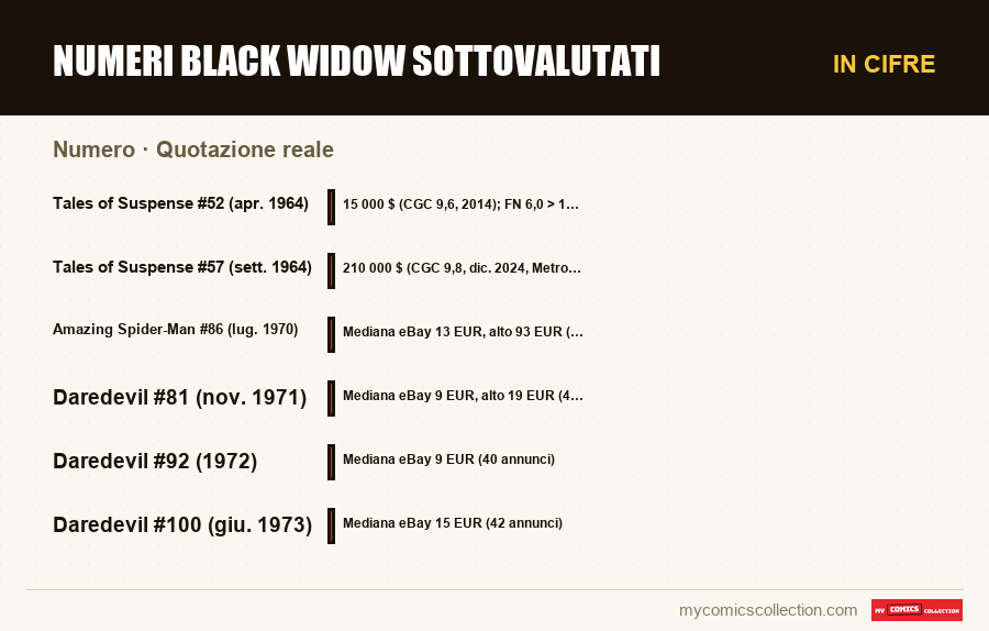 In cifre : Numeri Black Widow sottovalutati, Quotazione reale
