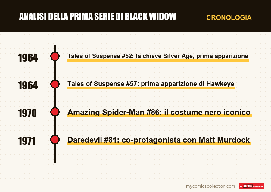 Cronologia dei numeri e delle serie di Analisi della prima serie di Black Widow