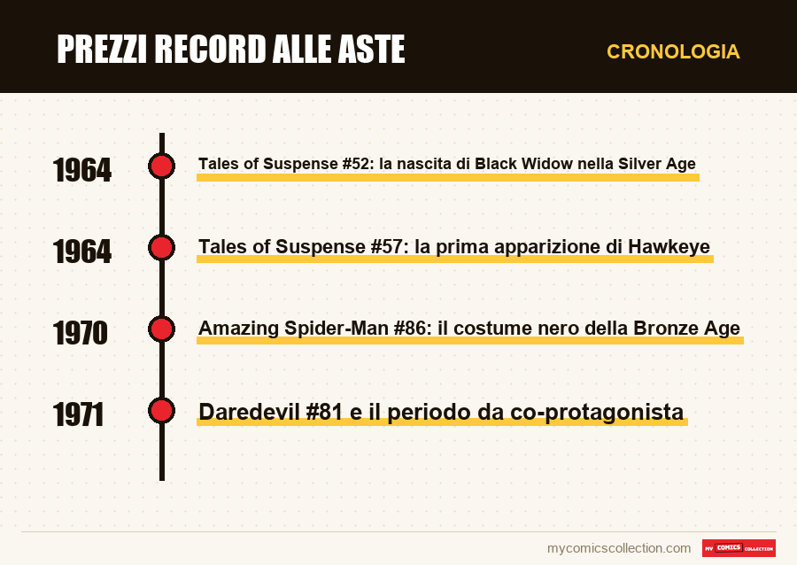 Cronologia dei numeri e delle serie di Prezzi record alle aste