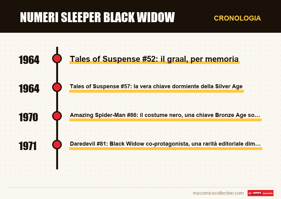 Cronologia dei numeri e delle serie di Numeri sleeper Black Widow