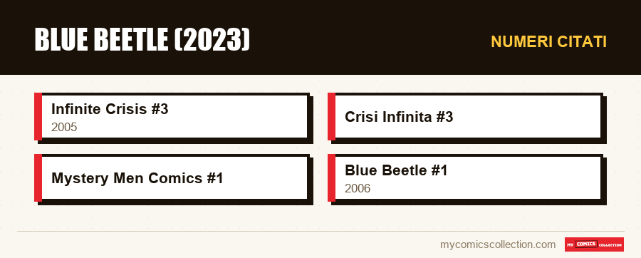Numeri citati : Blue Beetle (2023)