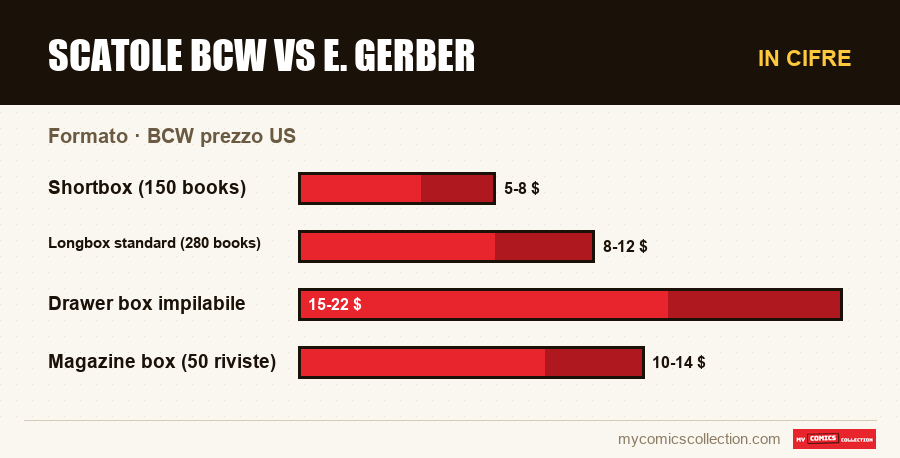 In cifre : Scatole BCW vs E. Gerber, BCW prezzo US