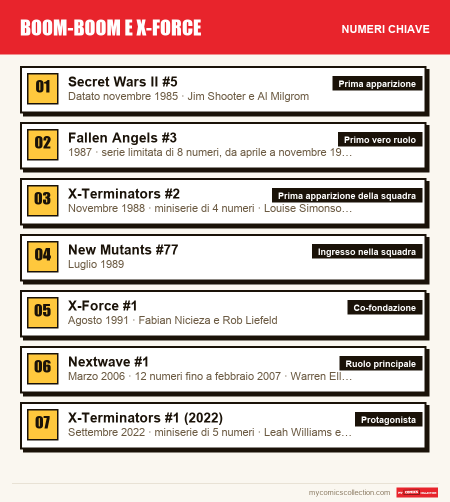 I numeri chiave di Boom-Boom e X-Force per ordine di importanza