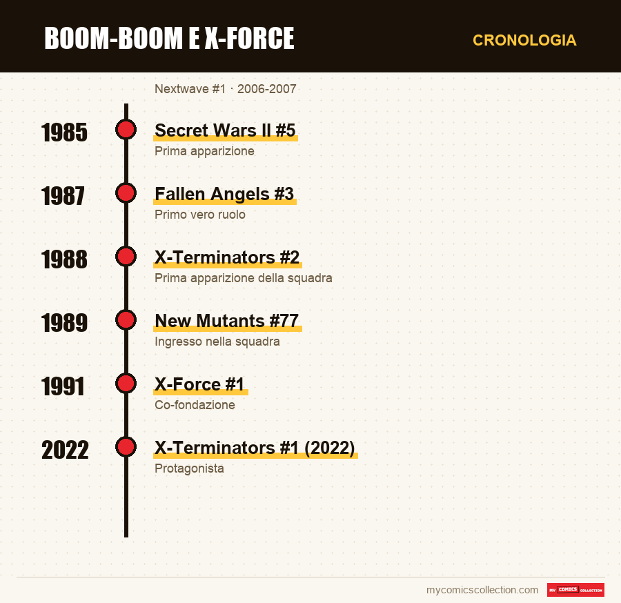 Cronologia dei numeri e delle serie di Boom-Boom e X-Force