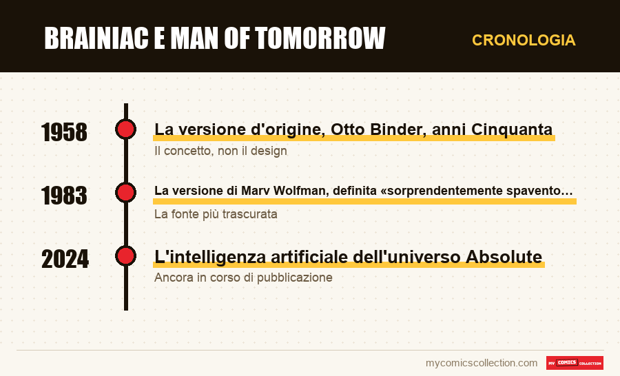 Cronologia dei numeri e delle serie di Brainiac e Man of Tomorrow