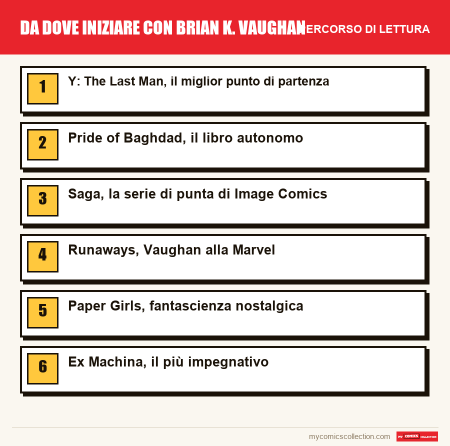 Da dove iniziare con Brian K. Vaughan: il percorso di lettura consigliato, passo dopo passo