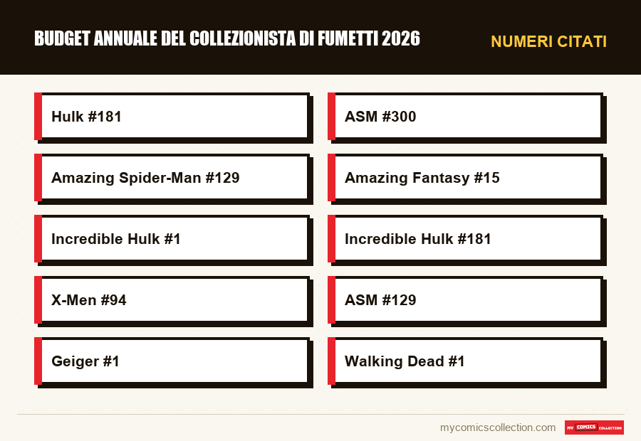 Numeri citati : Budget annuale del collezionista di fumetti 2026