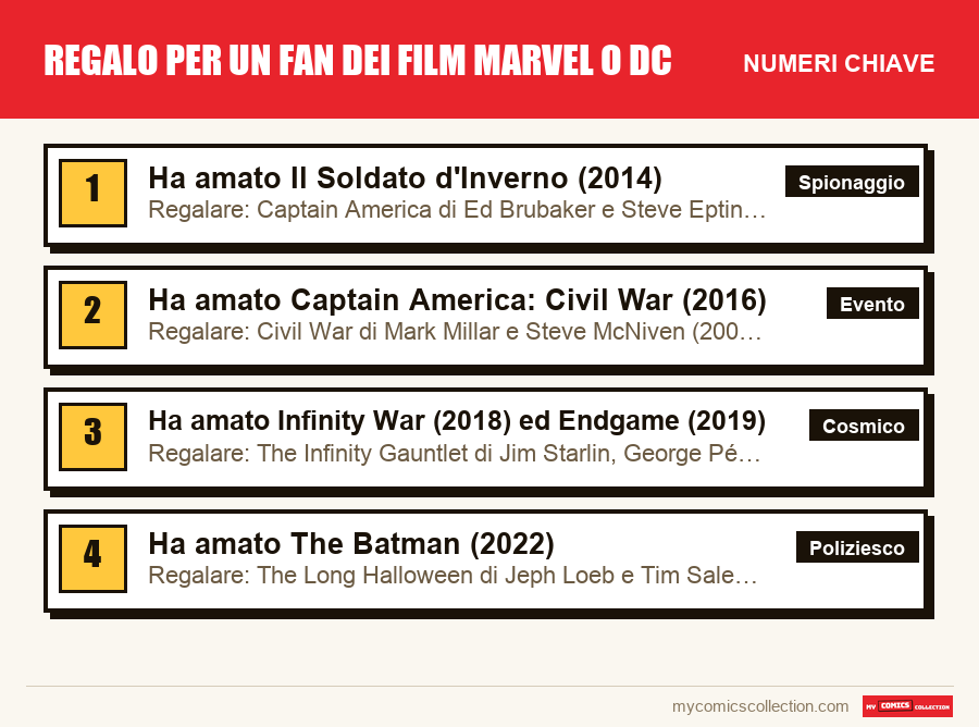 I numeri chiave di Regalo per un fan dei film Marvel o DC per ordine di importanza