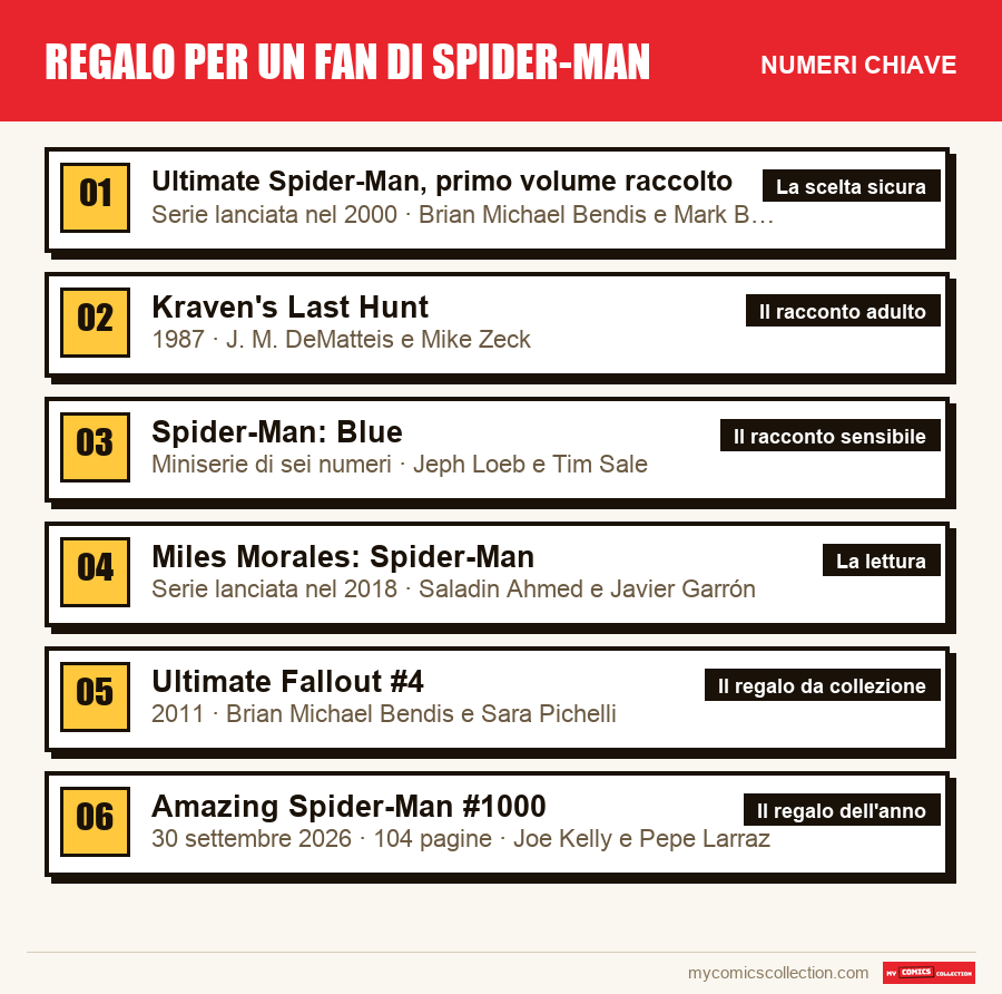 I numeri chiave di Regalo per un fan di Spider-Man per ordine di importanza
