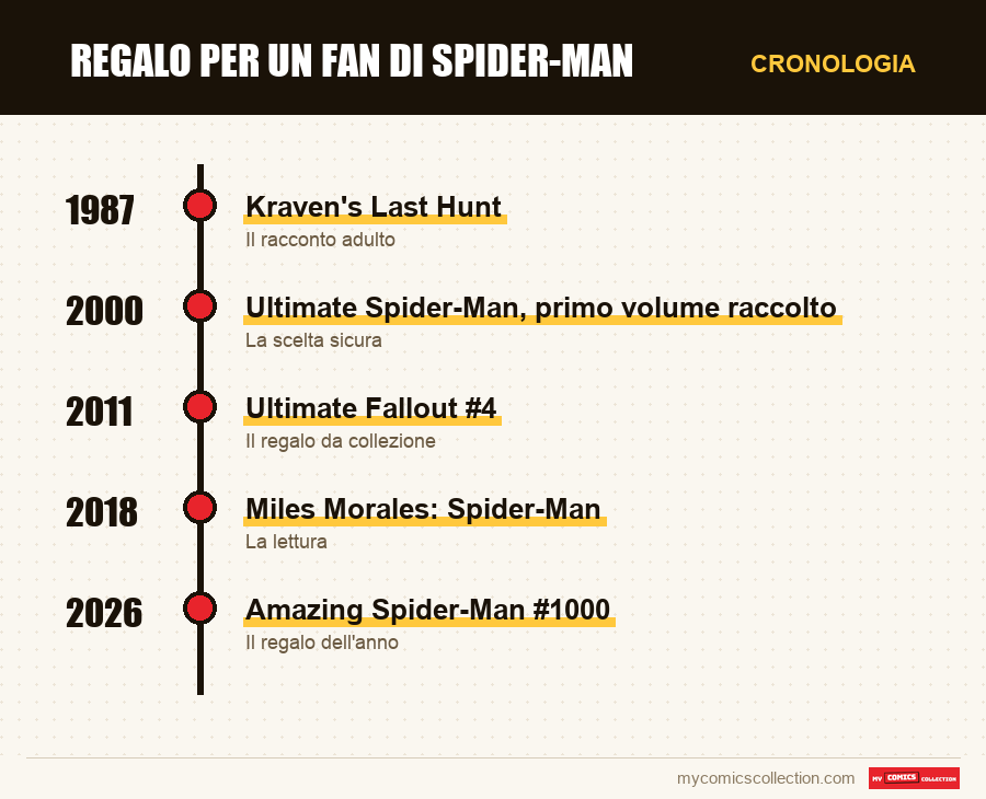 Cronologia dei numeri e delle serie di Regalo per un fan di Spider-Man