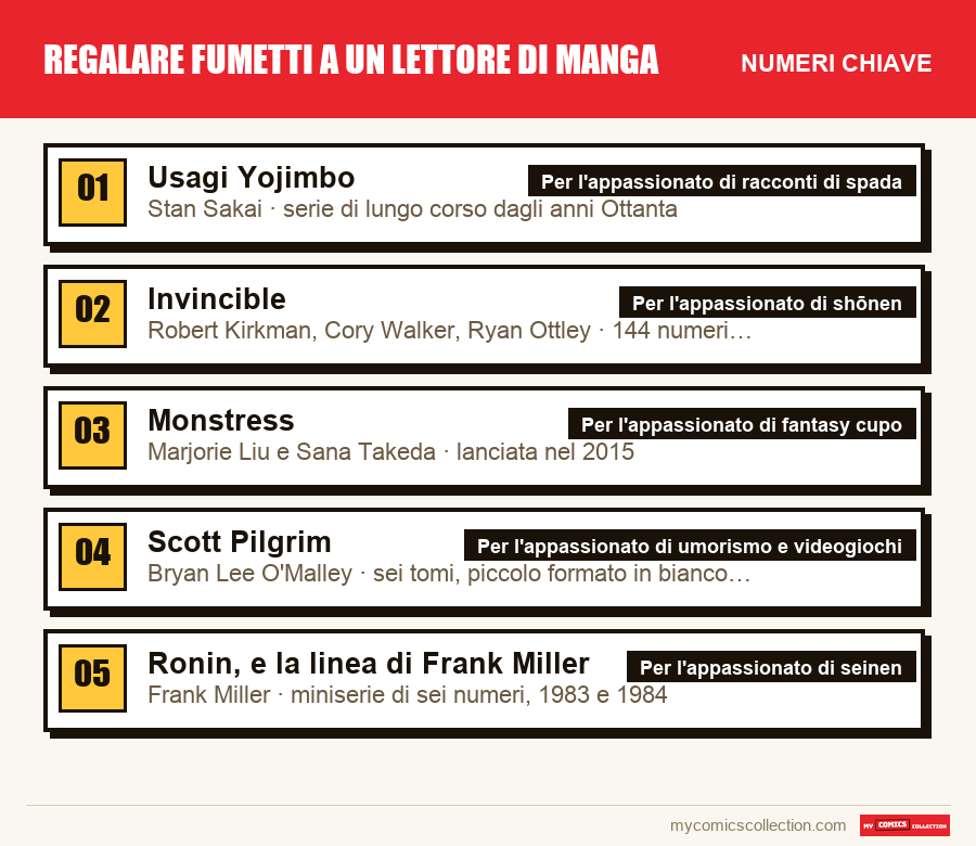 I numeri chiave di Regalare fumetti a un lettore di manga per ordine di importanza