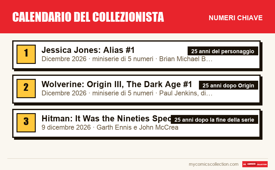 I numeri chiave di Calendario del collezionista per ordine di importanza