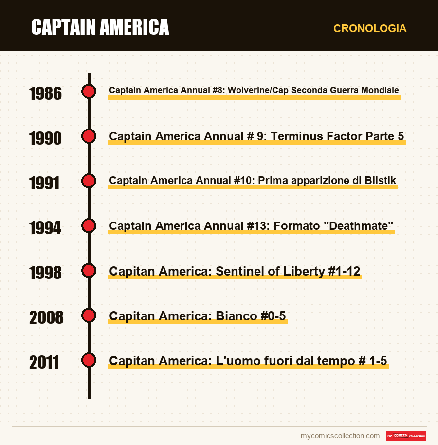 Cronologia dei numeri e delle serie di Captain America