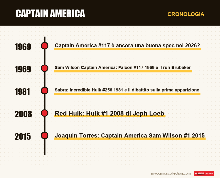 Cronologia dei numeri e delle serie di Captain America