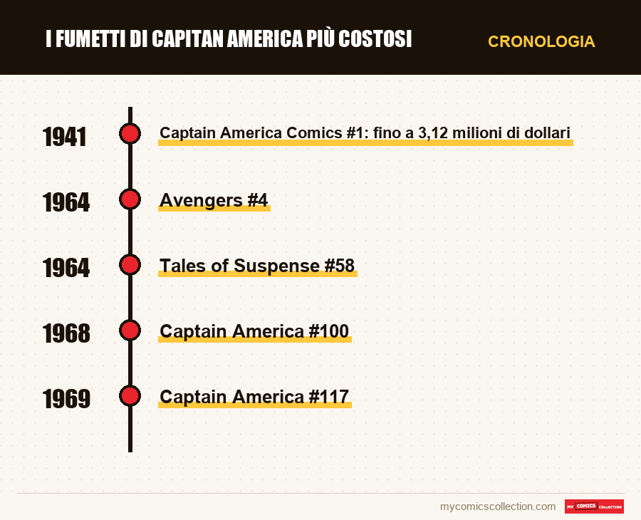 Cronologia dei numeri e delle serie di I fumetti di Capitan America più costosi