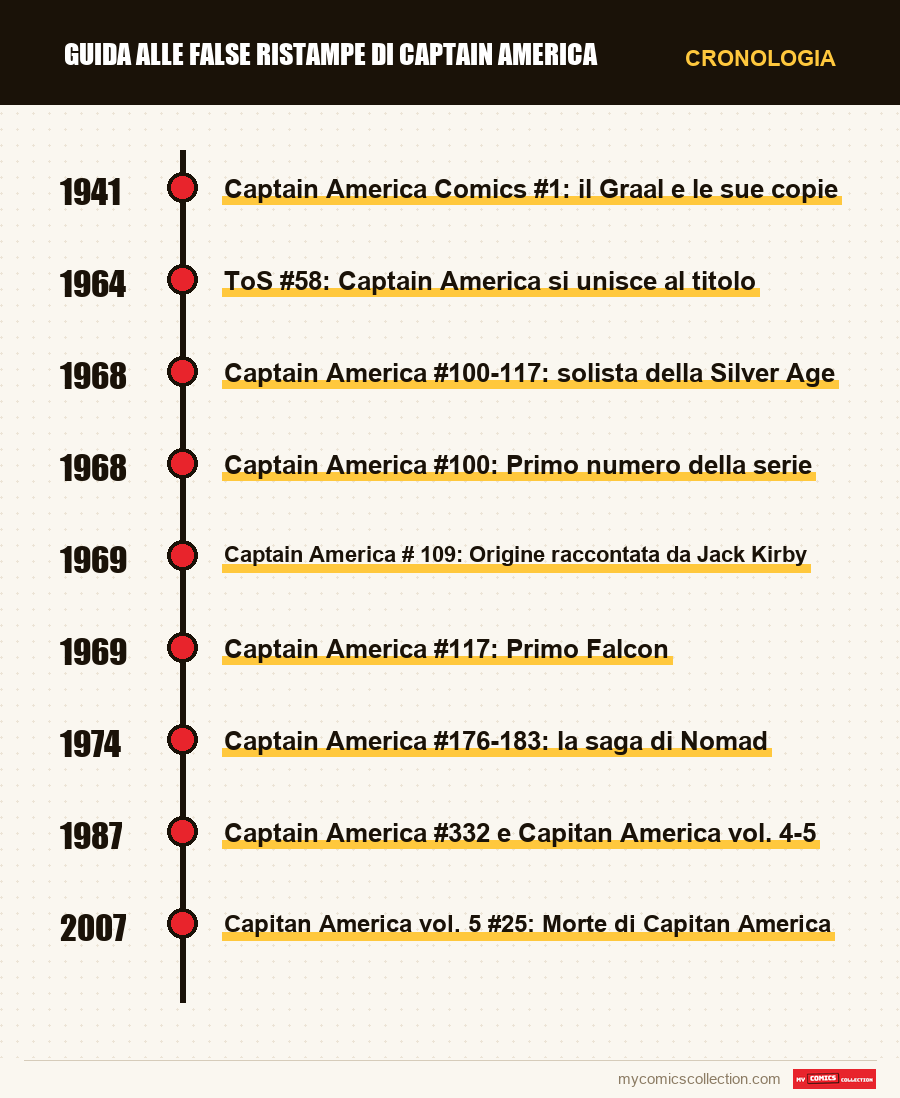 Cronologia dei numeri e delle serie di Guida alle false ristampe di Captain America