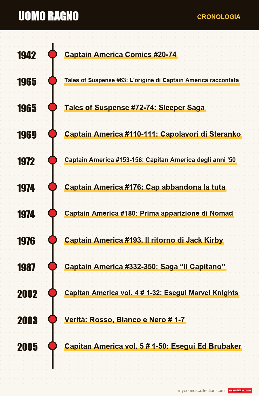 Cronologia dei numeri e delle serie di Uomo Ragno
