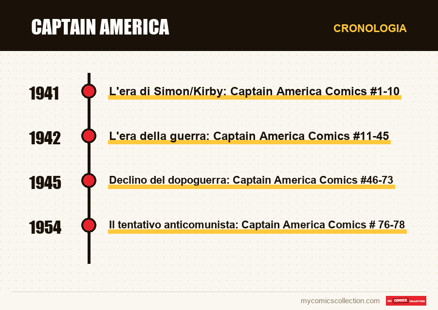 Cronologia dei numeri e delle serie di Captain America
