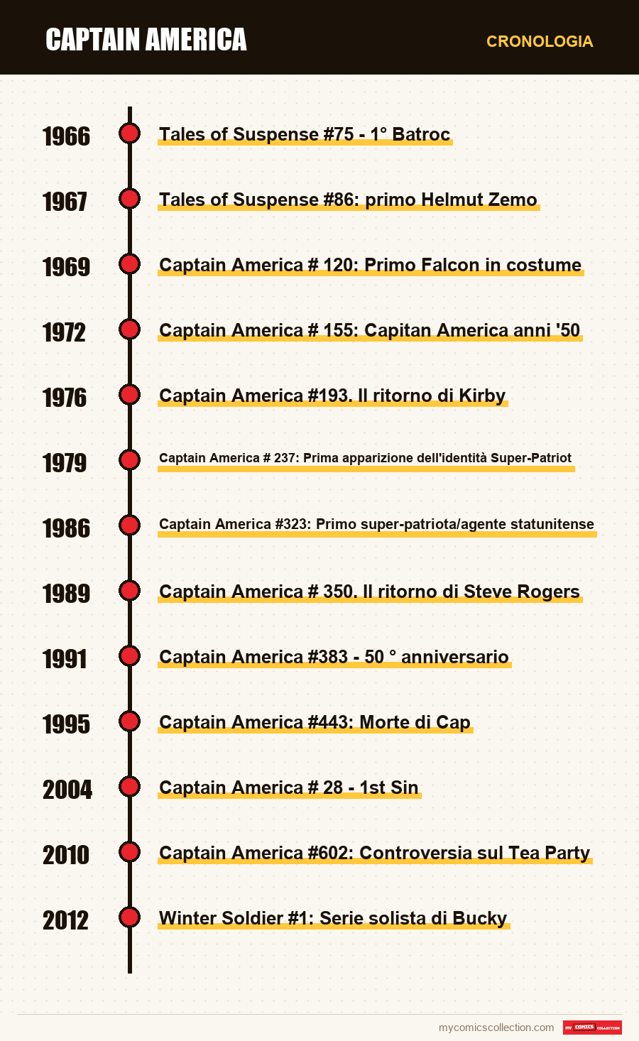 Cronologia dei numeri e delle serie di Captain America