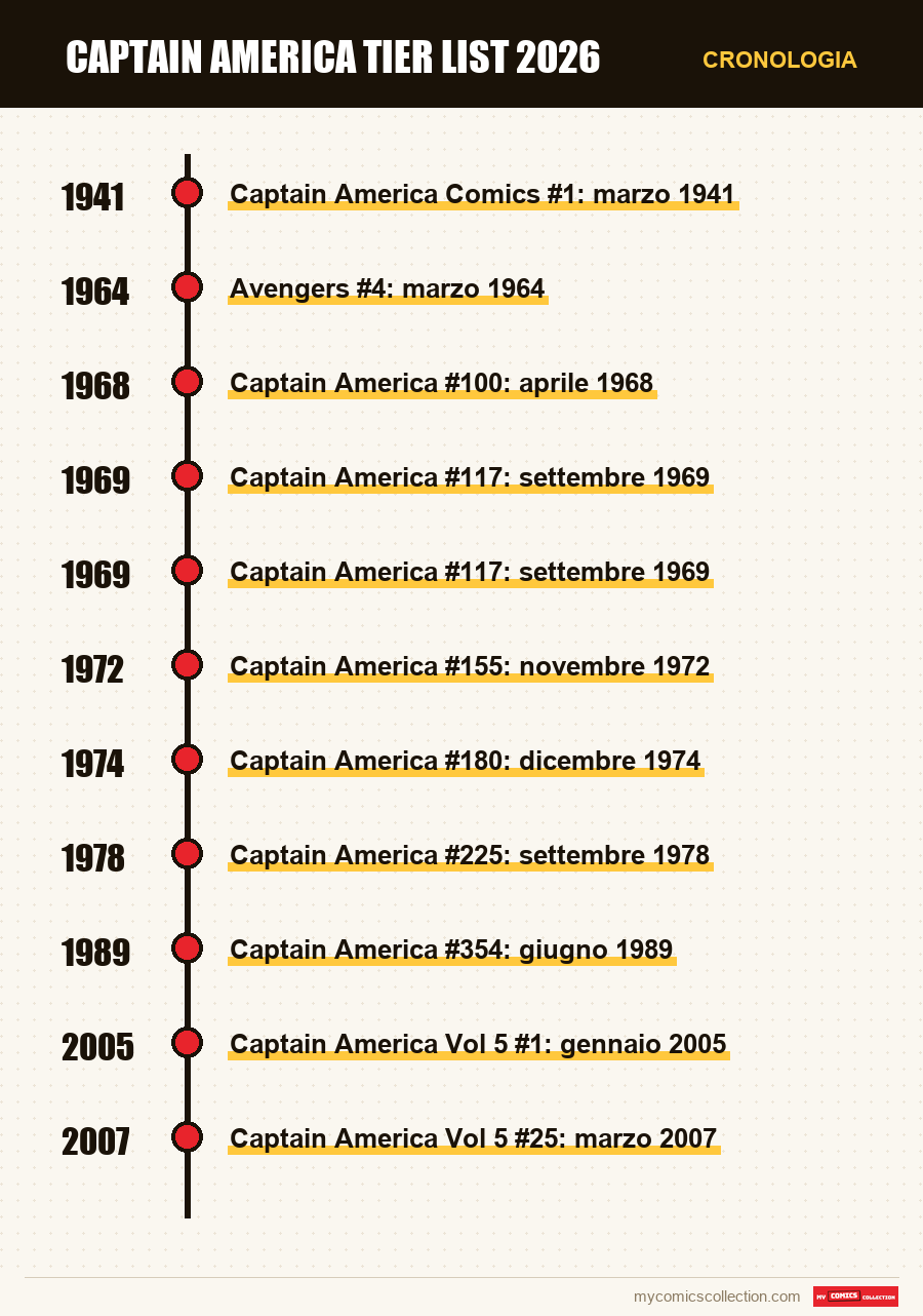 Cronologia dei numeri e delle serie di Captain America Tier List 2026