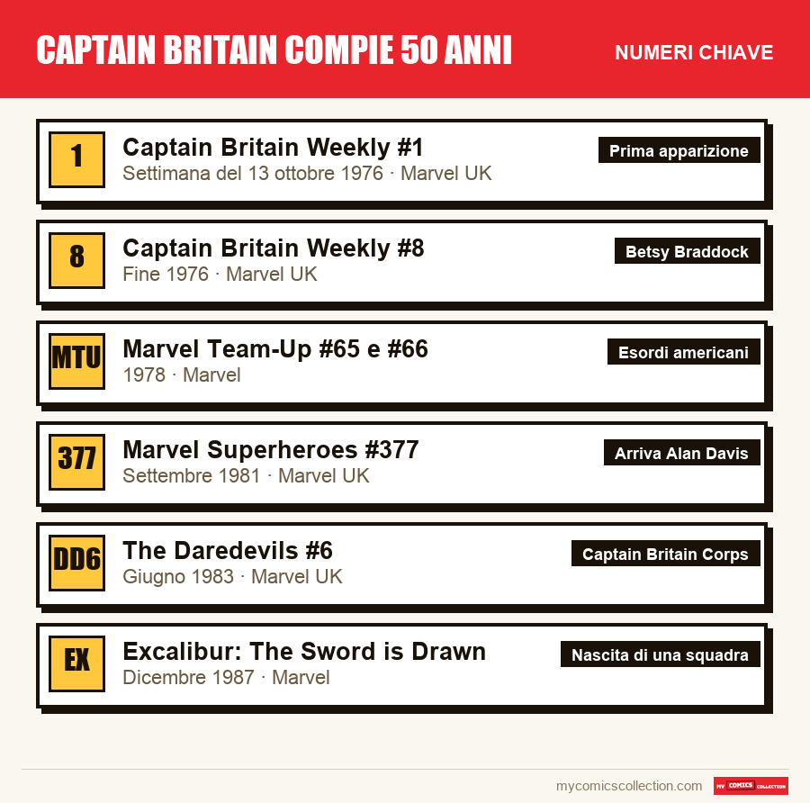 I numeri chiave di Captain Britain compie 50 anni per ordine di importanza