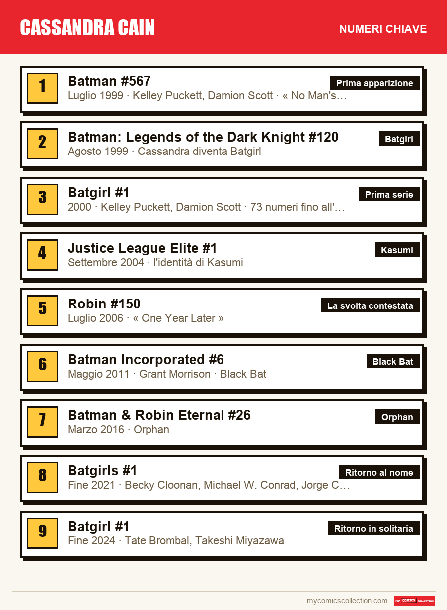 I numeri chiave di Cassandra Cain per ordine di importanza