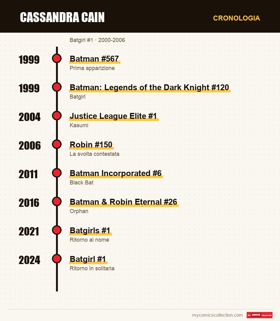 Cronologia dei numeri e delle serie di Cassandra Cain