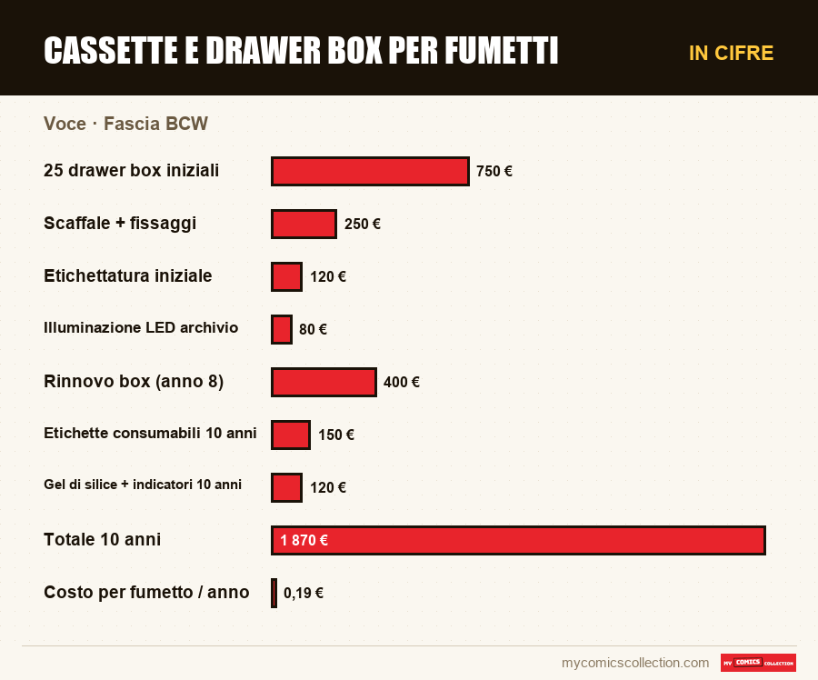 In cifre : Cassette e drawer box per fumetti, Fascia BCW