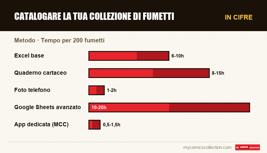 In cifre : Catalogare la tua collezione di fumetti, Tempo per 200 fumetti