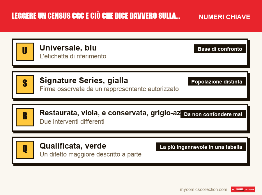 I numeri chiave di Leggere un census CGC e ciò che dice davvero sulla rarità per ordine di importanza