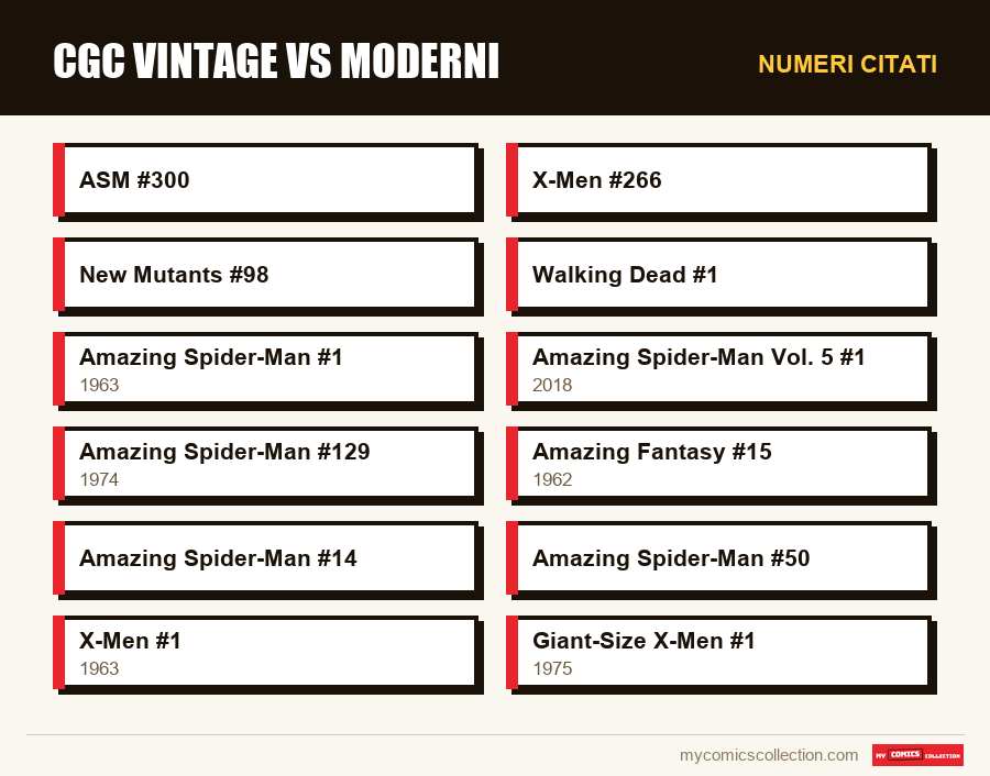Numeri citati : CGC Vintage vs Moderni