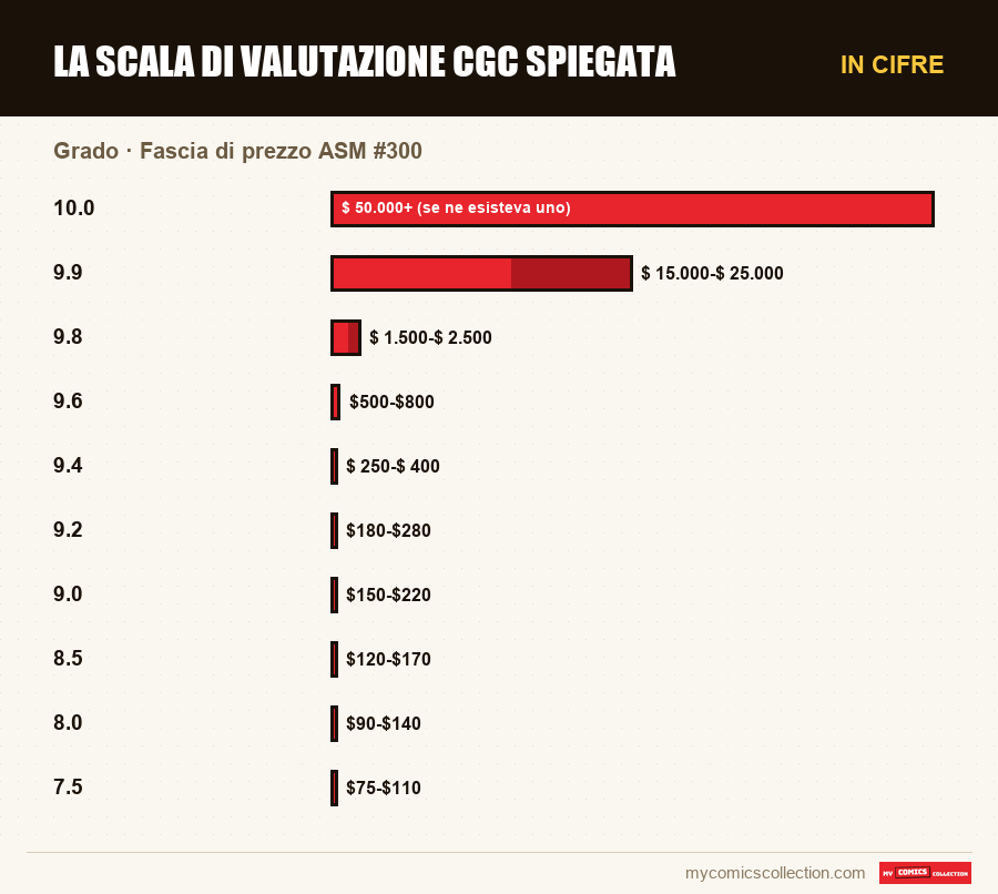 In cifre : La scala di valutazione CGC spiegata, Fascia di prezzo ASM #300