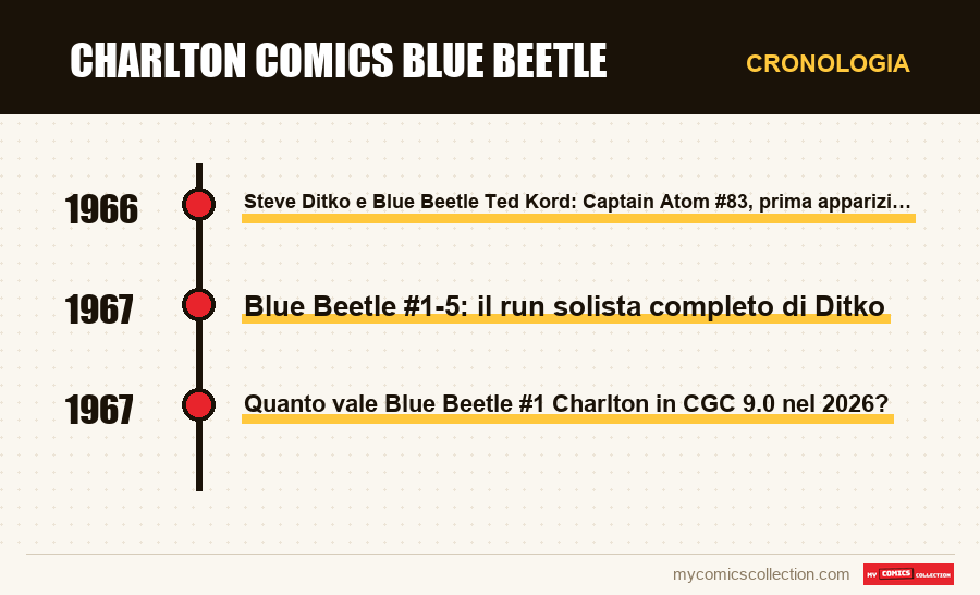Cronologia dei numeri e delle serie di Charlton Comics Blue Beetle