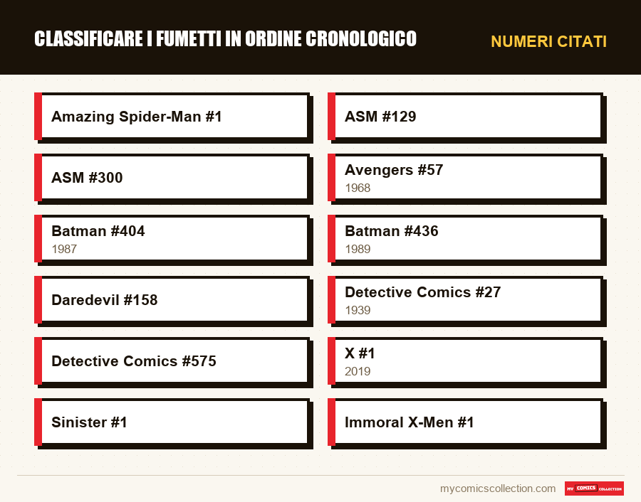 Numeri citati : Classificare i fumetti in ordine cronologico