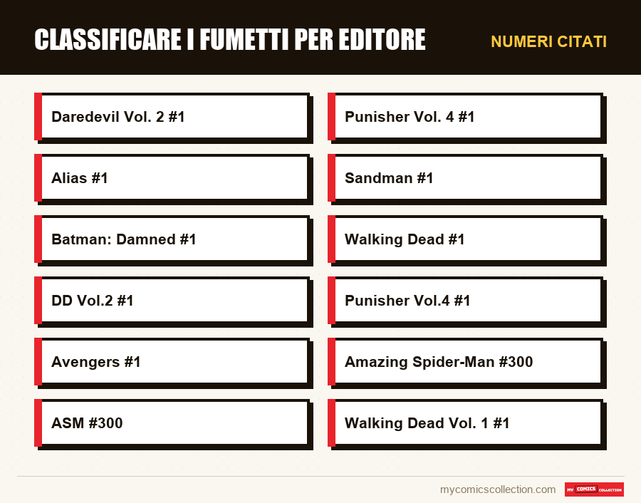 Numeri citati : Classificare i fumetti per editore