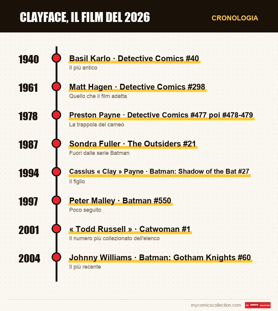 Cronologia dei numeri e delle serie di Clayface, il film del 2026
