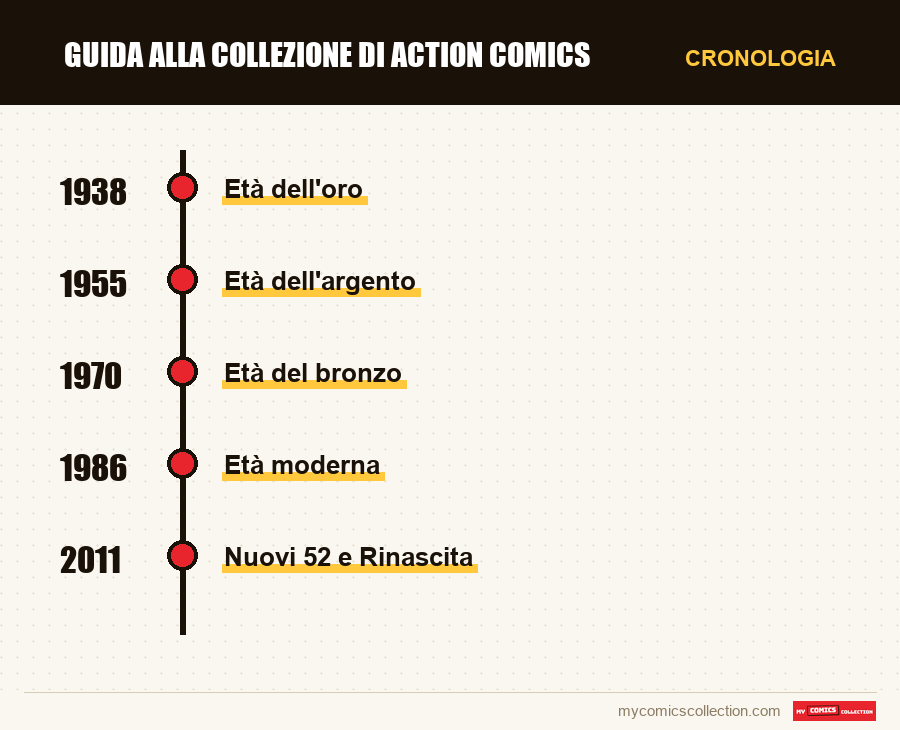 Cronologia dei numeri e delle serie di Guida alla collezione di Action Comics