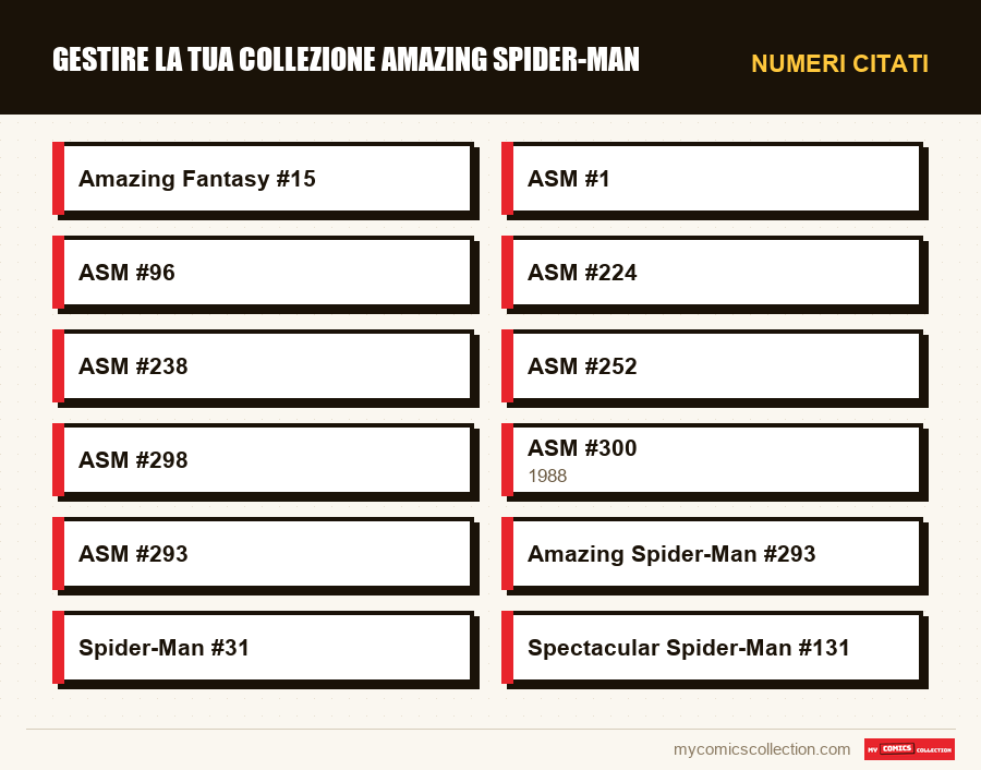 Numeri citati : Gestire la tua collezione Amazing Spider-Man