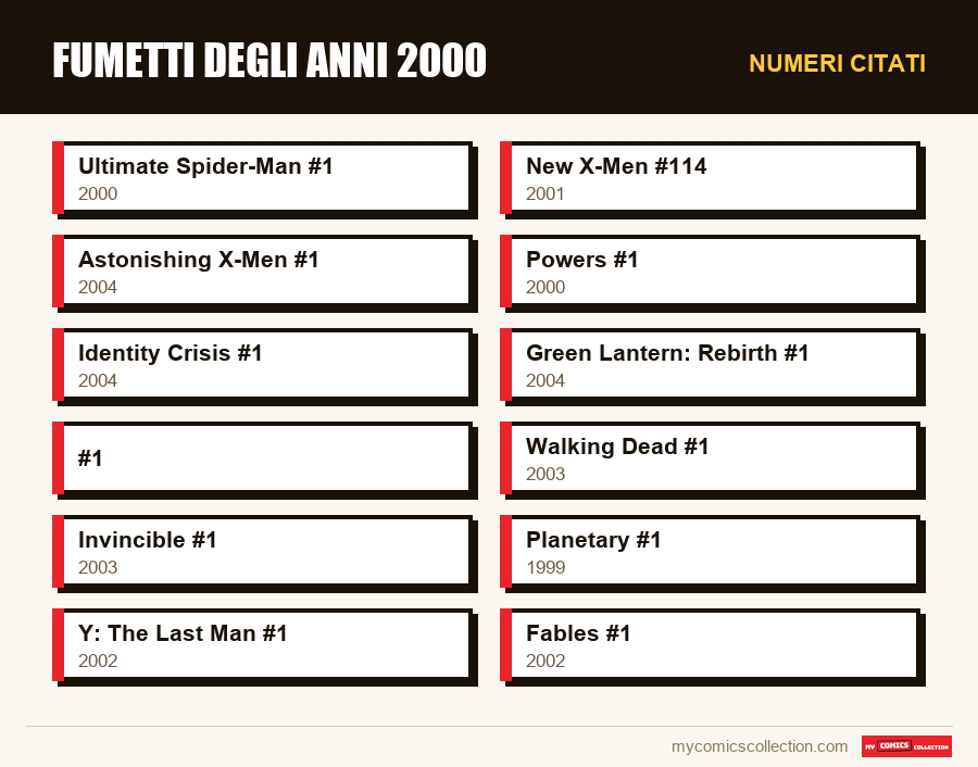 Numeri citati : Fumetti degli anni 2000