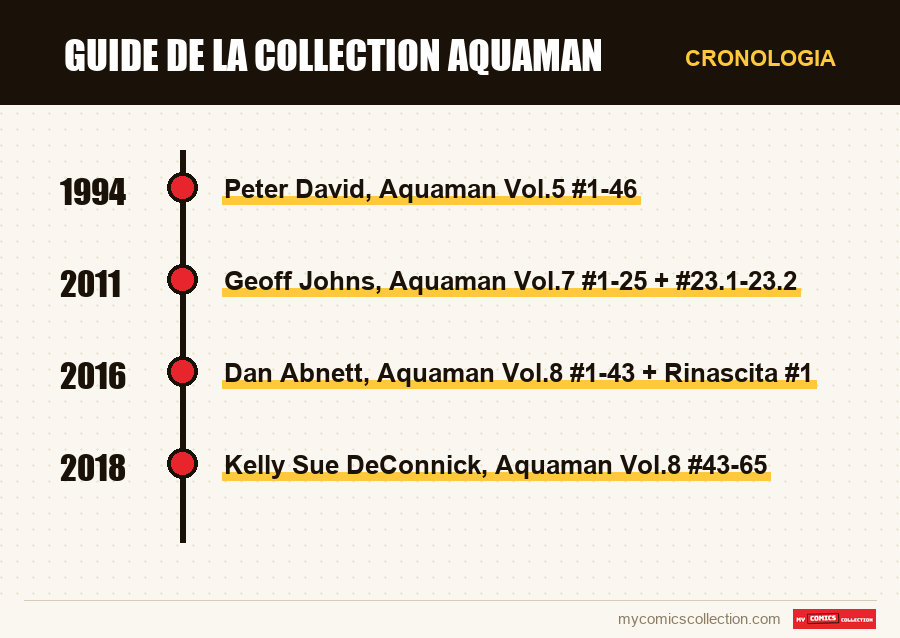 Cronologia dei numeri e delle serie di Guide de la collection Aquaman