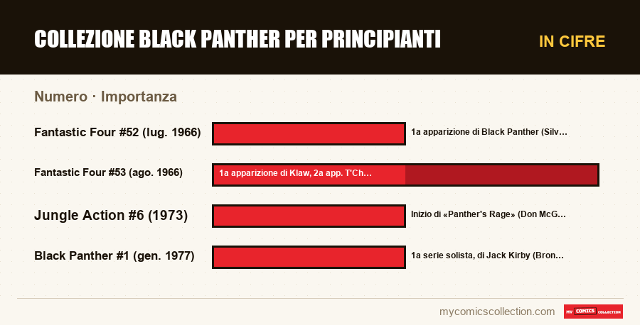 In cifre : Collezione Black Panther per principianti, Importanza