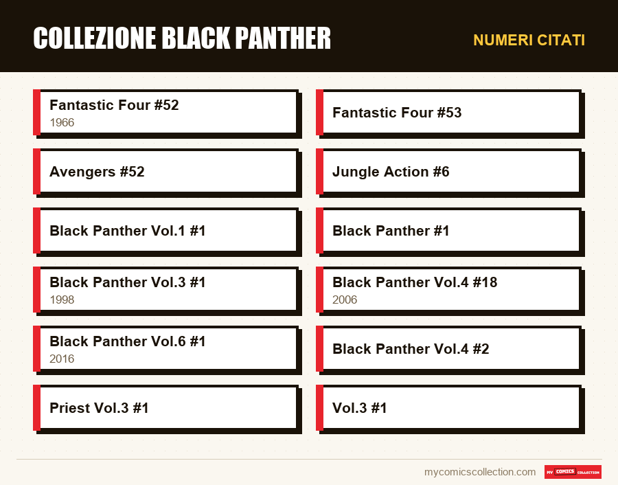 Numeri citati : Collezione Black Panther