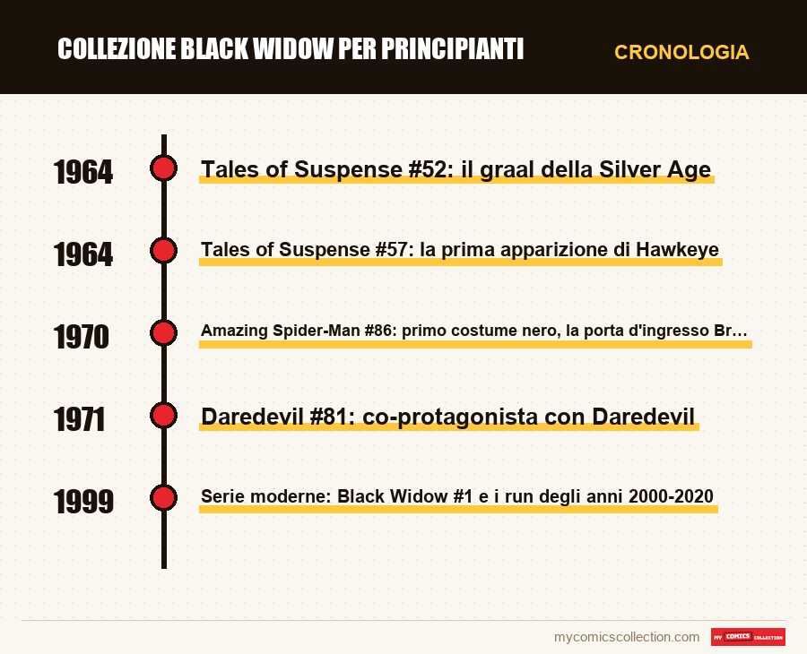 Cronologia dei numeri e delle serie di Collezione Black Widow per principianti
