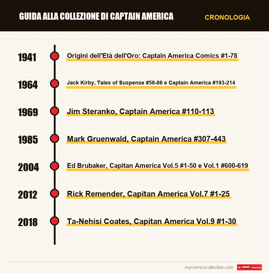 Cronologia dei numeri e delle serie di Guida alla Collezione di Captain America