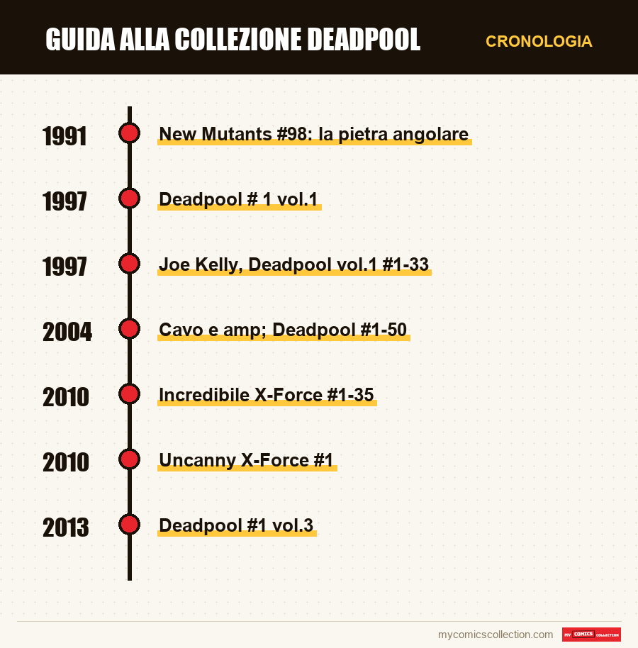 Cronologia dei numeri e delle serie di Guida alla collezione Deadpool