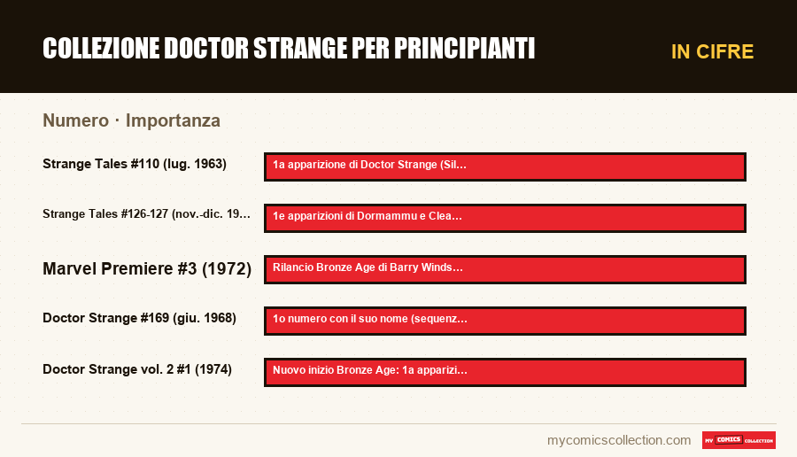 In cifre : Collezione Doctor Strange per principianti, Importanza