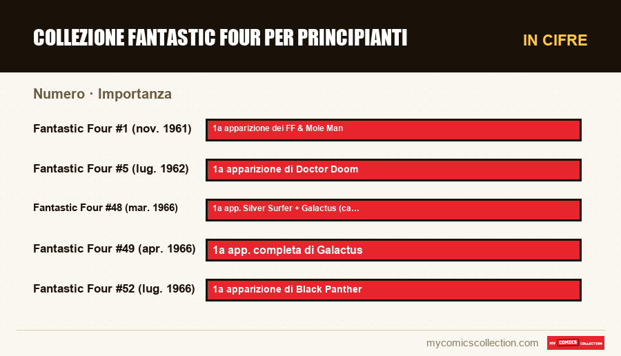 In cifre : Collezione Fantastic Four per principianti, Importanza