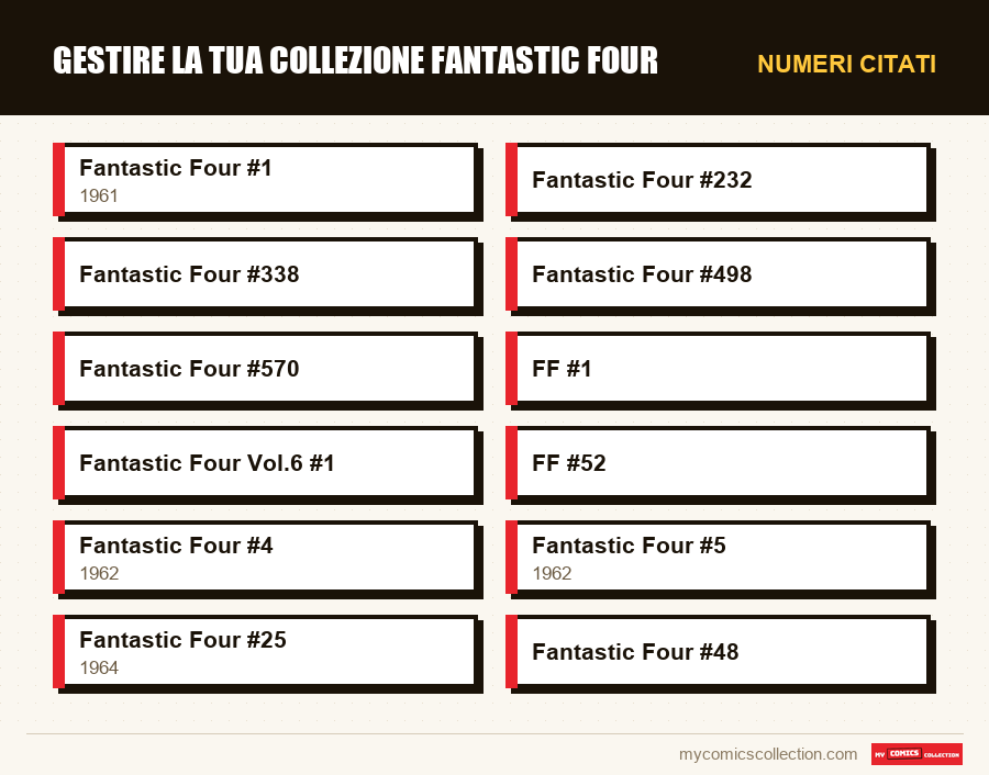 Numeri citati : Gestire la tua collezione Fantastic Four